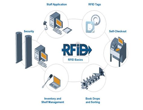 rfid system integrators in india|rfid software.